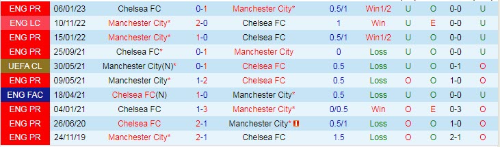Soi bảng vị cầu thủ ghi bàn Man City vs Chelsea, 23h30 ngày 8/1 - Ảnh 4
