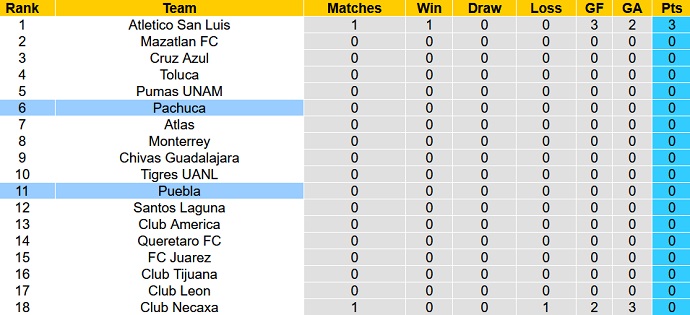 Soi kèo phạt góc Pachuca vs Puebla, 10h00 ngày 10/1 - Ảnh 4