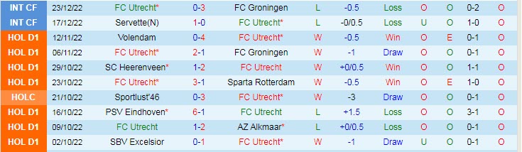 Soi kèo phạt góc Utrecht vs Feyenoord, 18h15 ngày 8/1 - Ảnh 1