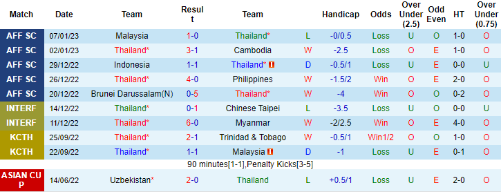 Thông tin lực lượng mới nhất Thái Lan vs Malaysia, 19h30 ngày 10/1 - Ảnh 1
