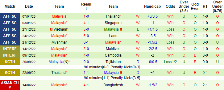 Thông tin lực lượng mới nhất Thái Lan vs Malaysia, 19h30 ngày 10/1 - Ảnh 2