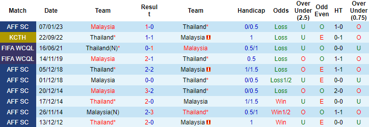 Thông tin lực lượng mới nhất Thái Lan vs Malaysia, 19h30 ngày 10/1 - Ảnh 3