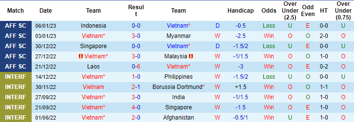 Thông tin lực lượng mới nhất Việt Nam vs Indonesia, 19h30 ngày 9/1 - Ảnh 1