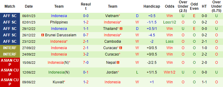 Thông tin lực lượng mới nhất Việt Nam vs Indonesia, 19h30 ngày 9/1 - Ảnh 2