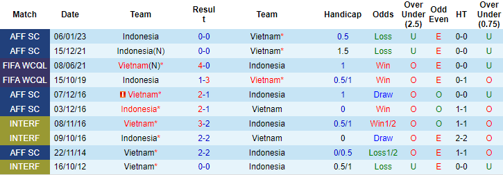 Thông tin lực lượng mới nhất Việt Nam vs Indonesia, 19h30 ngày 9/1 - Ảnh 3