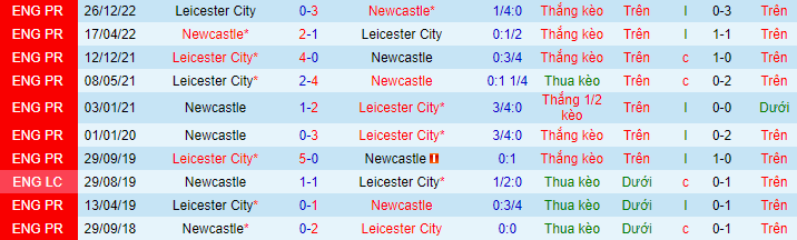 Tỷ lệ kèo nhà cái Newcastle vs Leicester, 3h ngày 11/1 - Ảnh 2