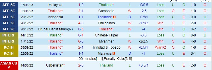 Biến động tỷ lệ kèo Thái Lan vs Malaysia, 19h30 ngày 10/1 - Ảnh 3