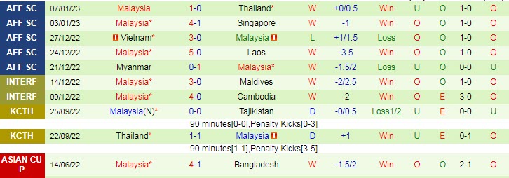 Biến động tỷ lệ kèo Thái Lan vs Malaysia, 19h30 ngày 10/1 - Ảnh 4