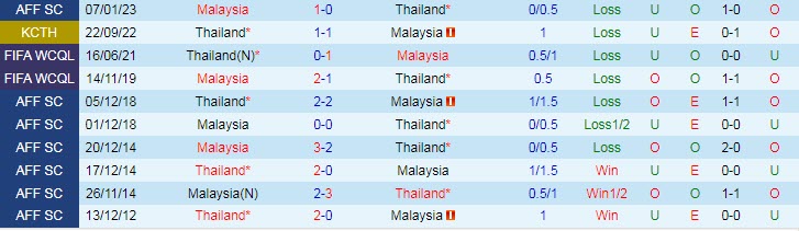 Biến động tỷ lệ kèo Thái Lan vs Malaysia, 19h30 ngày 10/1 - Ảnh 5