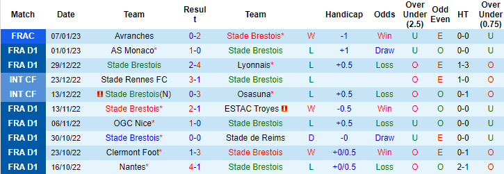 Nhận định, soi kèo Brest vs Lille, 1h ngày 12/1 - Ảnh 1