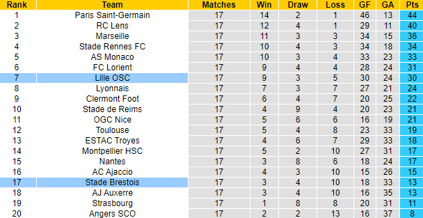 Nhận định, soi kèo Brest vs Lille, 1h ngày 12/1 - Ảnh 5