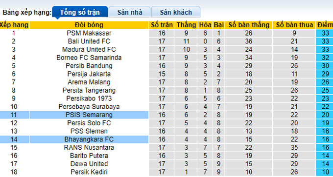 Nhận định, soi kèo PSIS vs Bhayangkara, 16h30 ngày 9/1 - Ảnh 4