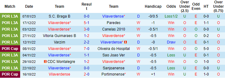 Nhận định, soi kèo Vilaverdense vs Belenenses, 21h ngày 11/1 - Ảnh 1