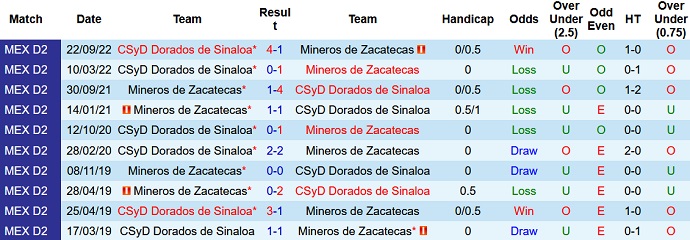 Nhận định, soi kèo Zacatecas vs Dorados Sinaloa, 10h05 ngày 11/1 - Ảnh 3