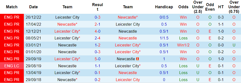 Phân tích kèo hiệp 1 Newcastle vs Leicester, 3h ngày 11/1 - Ảnh 3