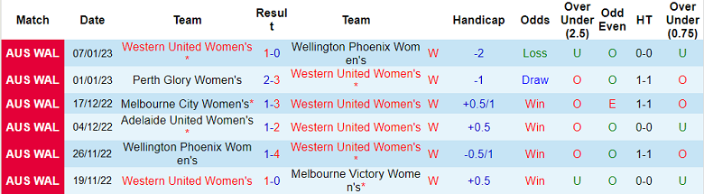 Phân tích kèo hiệp 1 nữ Western United vs nữ Sydney, 13h ngày 11/1 - Ảnh 1