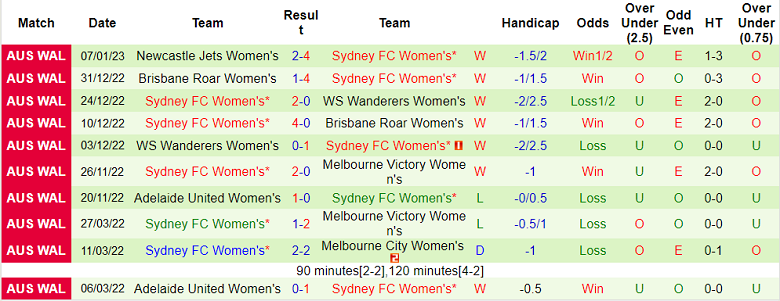 Phân tích kèo hiệp 1 nữ Western United vs nữ Sydney, 13h ngày 11/1 - Ảnh 2