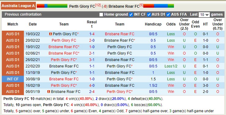Phân tích kèo hiệp 1 Perth Glory vs Brisbane Roar, 18h30 ngày 10/1 - Ảnh 4