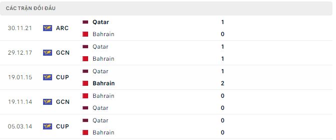 Phân tích kèo hiệp 1 Qatar vs Bahrain, 23h15 ngày 10/1 - Ảnh 2