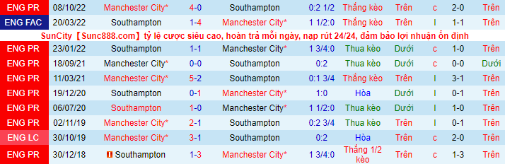 Soi bảng dự đoán tỷ số chính xác Southampton vs Man City, 3h ngày 12/1 - Ảnh 2