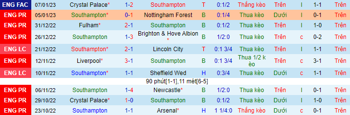 Soi bảng dự đoán tỷ số chính xác Southampton vs Man City, 3h ngày 12/1 - Ảnh 3