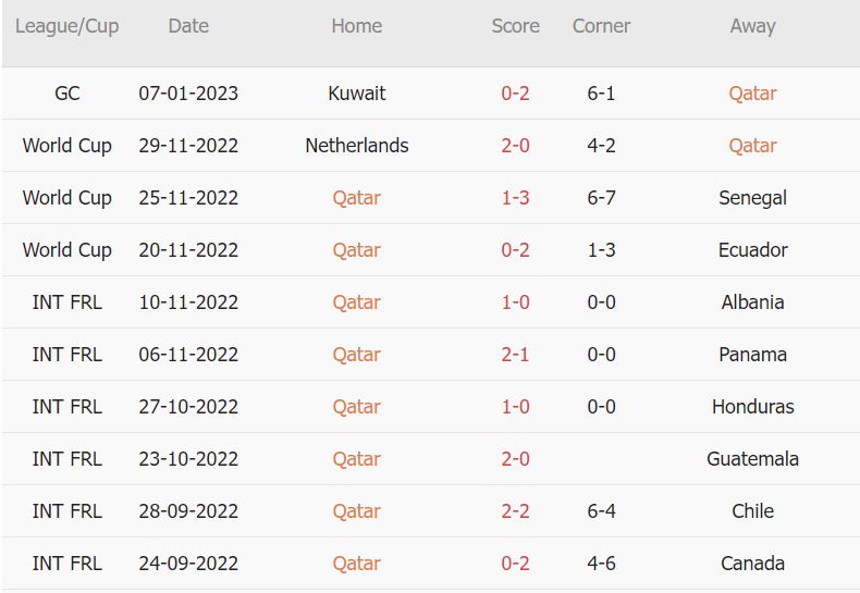 Soi kèo phạt góc Qatar vs Bahrain, 23h15 ngày 10/1 - Ảnh 1
