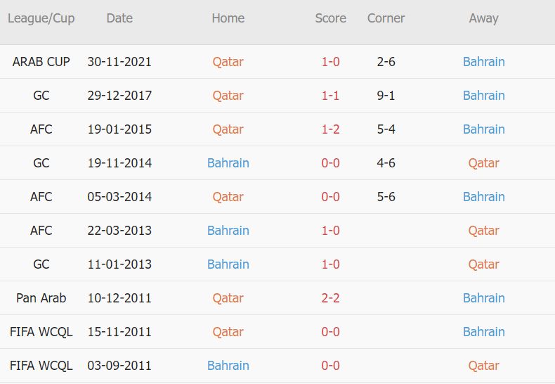 Soi kèo phạt góc Qatar vs Bahrain, 23h15 ngày 10/1 - Ảnh 3