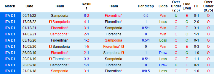 Biến động tỷ lệ kèo Fiorentina vs Sampdoria, 0h ngày 13/1 - Ảnh 2