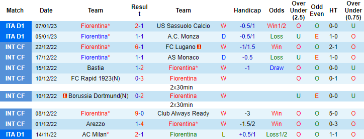 Biến động tỷ lệ kèo Fiorentina vs Sampdoria, 0h ngày 13/1 - Ảnh 3