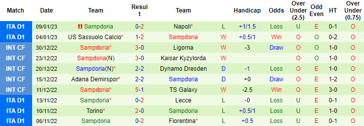 Biến động tỷ lệ kèo Fiorentina vs Sampdoria, 0h ngày 13/1 - Ảnh 4