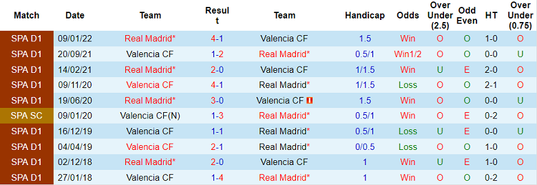 Lịch sử đối đầu Real Madrid vs Valencia, 2h ngày 12/1 - Ảnh 1
