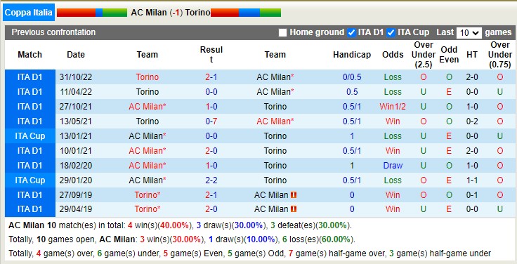 Nhận định, soi kèo AC Milan vs Torino, 3h ngày 12/1 - Ảnh 4