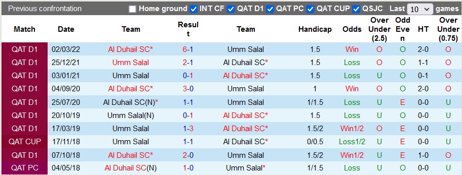 Nhận định, soi kèo Al Duhail vs Umm Salal, 20h20 ngày 11/1 - Ảnh 3