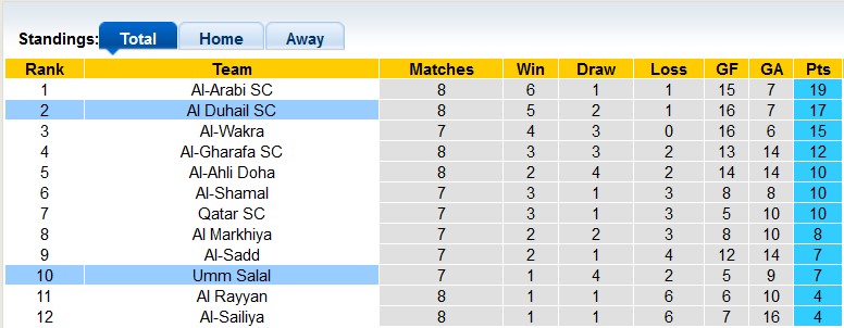 Nhận định, soi kèo Al Duhail vs Umm Salal, 20h20 ngày 11/1 - Ảnh 4