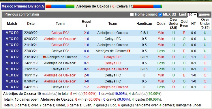 Nhận định, soi kèo Alebrijes Oaxaca vs Celaya, 6h ngày 12/1 - Ảnh 3