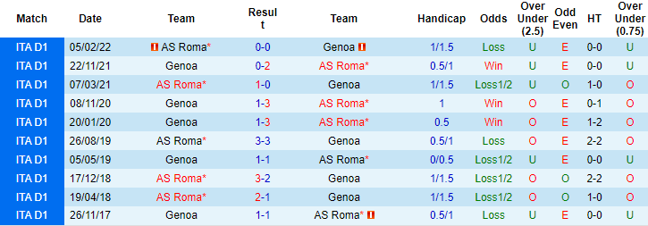 Nhận định, soi kèo AS Roma vs Genoa, 3h ngày 13/1 - Ảnh 3
