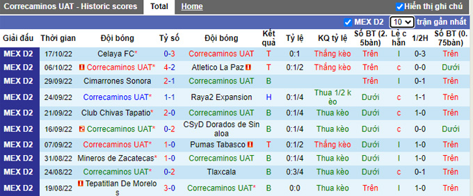 Nhận định, soi kèo Correcaminos vs Venados Yucatan, 6h ngày 11/1 - Ảnh 1