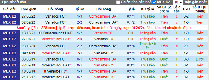 Nhận định, soi kèo Correcaminos vs Venados Yucatan, 6h ngày 11/1 - Ảnh 3