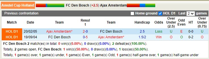 Nhận định, soi kèo Den Bosch vs Ajax, 3h ngày 12/1 - Ảnh 3