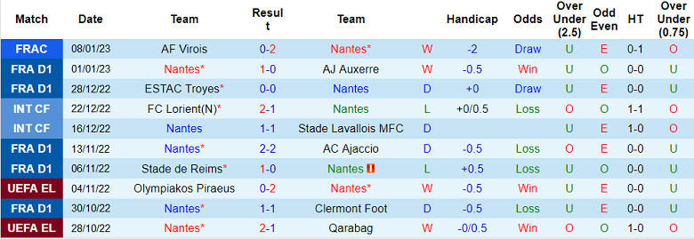 Nhận định, soi kèo Nantes vs Lyon, 1h ngày 12/1 - Ảnh 1