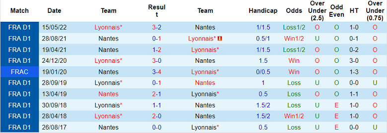 Nhận định, soi kèo Nantes vs Lyon, 1h ngày 12/1 - Ảnh 3