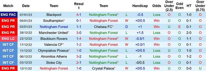 Nhận định, soi kèo Nottingham Forest vs Wolves, 2h45 ngày 12/1 - Ảnh 1