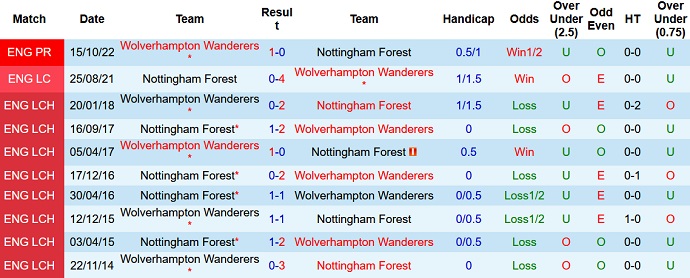 Nhận định, soi kèo Nottingham Forest vs Wolves, 2h45 ngày 12/1 - Ảnh 3