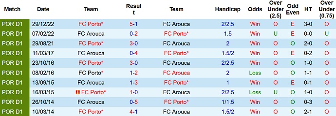 Nhận định, soi kèo Porto vs Arouca, 3h45 ngày 12/1 - Ảnh 3