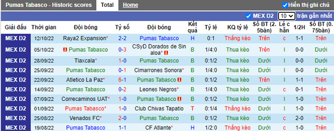 Nhận định, soi kèo Pumas Tabasco vs Tlaxcala, 8h05 ngày 11/1 - Ảnh 1