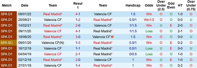 Nhận định, soi kèo Real Madrid vs Valencia, 2h00 ngày 12/1 - Ảnh 3