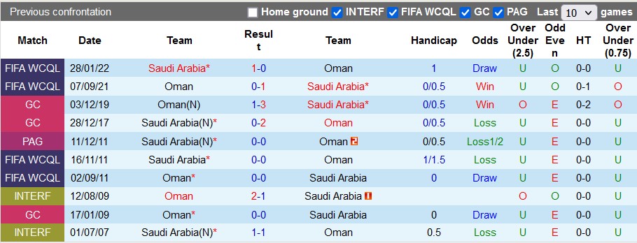 Nhận định, soi kèo Saudi Arabia vs Oman, 22h ngày 12/1 - Ảnh 3