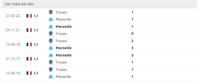 Nhận định, soi kèo Troyes vs Marseille, 3h ngày 12/1 - Ảnh 2