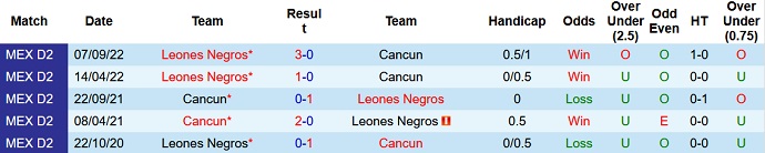 Phân tích kèo hiệp 1 Cancun vs Leones Negros, 8h05 ngày 12/1 - Ảnh 3