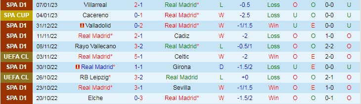 Soi bảng dự đoán tỷ số chính xác Real Madrid vs Valencia, 2h ngày 12/1 - Ảnh 2